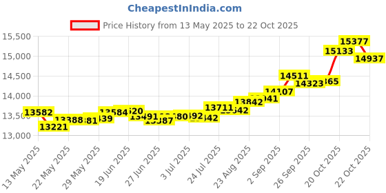 tatacliq.com Kisna Diamond & Gold Jewellery Regina 14k (585) Diamond & Gold Ring For Women kisna diamond & gold jewellery Price History Graph from 13 May 2025 to 21 Oct 2025