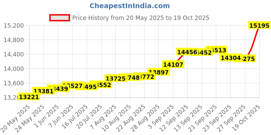 tatacliq.com Kisna Diamond & Gold Jewellery Regina 14k (585) Diamond & Gold Ring For Women kisna diamond & gold jewellery Price History Graph from 20 May 2025 to 19 Oct 2025
