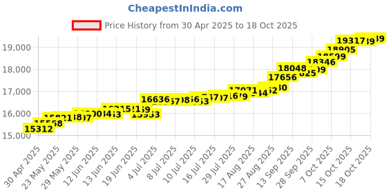 tatacliq.com Kisna Diamond & Gold Jewellery Regina 18k (750) Diamond & Gold Ring For Women kisna diamond & gold jewellery Price History Graph from 30 Apr 2025 to 18 Oct 2025