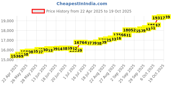 tatacliq.com Kisna Diamond & Gold Jewellery Regina 18k (750) Diamond & Gold Ring For Women kisna diamond & gold jewellery Price History Graph from 22 Apr 2025 to 19 Oct 2025