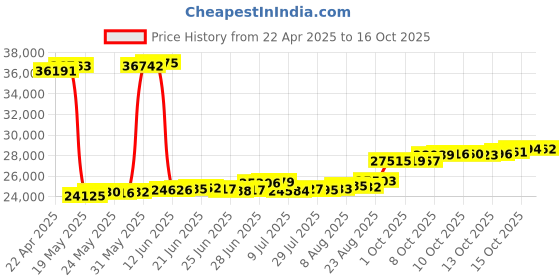 tatacliq.com Kisna Diamond & Gold Jewellery Reha For Her 14k (585) Diamond & Gold Ring For Women kisna diamond & gold jewellery Price History Graph from 22 Apr 2025 to 16 Oct 2025