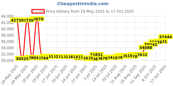 tatacliq.com Kisna Diamond & Gold Jewellery Reha For Her 18k (750) Diamond & Gold Ring For Women kisna diamond & gold jewellery Price History Graph from 19 May 2025 to 17 Oct 2025