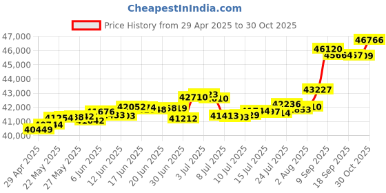 tatacliq.com Kisna Diamond & Gold Jewellery Rehma 18k (750) Diamond & Gold Ring For Women kisna diamond & gold jewellery Price History Graph from 29 Apr 2025 to 30 Oct 2025