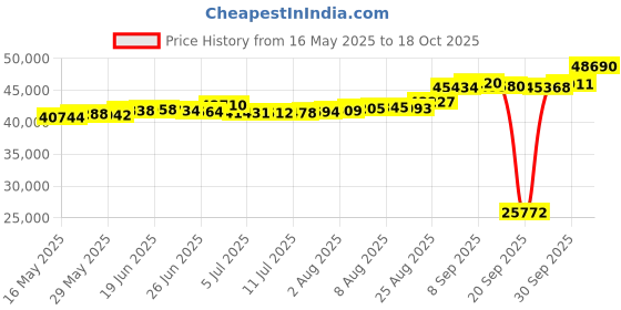 tatacliq.com Kisna Diamond & Gold Jewellery Rehma 18k (750) Diamond & Gold Ring For Women kisna diamond & gold jewellery Price History Graph from 16 May 2025 to 18 Oct 2025