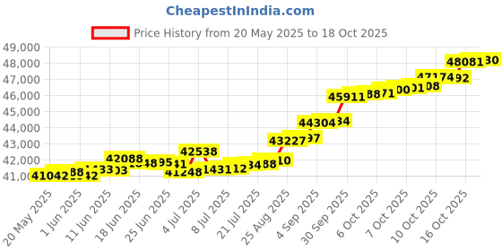 tatacliq.com Kisna Diamond & Gold Jewellery Rehma 18k (750) Diamond & Gold Ring For Women kisna diamond & gold jewellery Price History Graph from 20 May 2025 to 18 Oct 2025