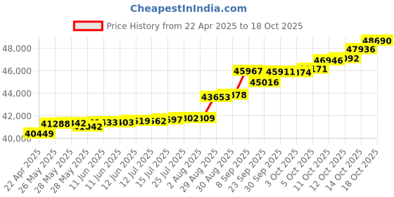 tatacliq.com Kisna Diamond & Gold Jewellery Rehma 18k (750) Diamond & Gold Ring For Women kisna diamond & gold jewellery Price History Graph from 22 Apr 2025 to 18 Oct 2025