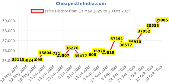 tatacliq.com Kisna Diamond & Gold Jewellery Reid 14k (585) Diamond & Gold Ring For Women kisna diamond & gold jewellery Price History Graph from 13 May 2025 to 20 Oct 2025