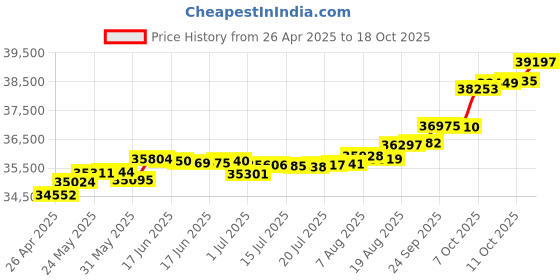 tatacliq.com Kisna Diamond & Gold Jewellery Reid 14k (585) Diamond & Gold Ring For Women kisna diamond & gold jewellery Price History Graph from 26 Apr 2025 to 18 Oct 2025