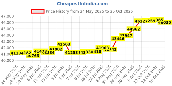 tatacliq.com Kisna Diamond & Gold Jewellery Reid 18k (750) Diamond & Gold Ring For Women kisna diamond & gold jewellery Price History Graph from 24 May 2025 to 25 Oct 2025