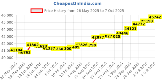 tatacliq.com Kisna Diamond & Gold Jewellery Reid 18k (750) Diamond & Gold Ring For Women kisna diamond & gold jewellery Price History Graph from 26 May 2025 to 7 Oct 2025