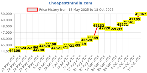 tatacliq.com Kisna Diamond & Gold Jewellery Reilly 14k (585) Diamond & Gold Ring For Women kisna diamond & gold jewellery Price History Graph from 18 May 2025 to 18 Oct 2025