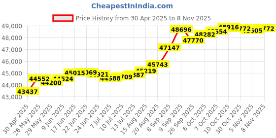tatacliq.com Kisna Diamond & Gold Jewellery Reilly 14k (585) Diamond & Gold Ring For Women kisna diamond & gold jewellery Price History Graph from 30 Apr 2025 to 8 Nov 2025