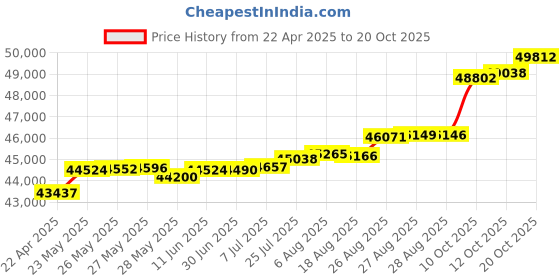 tatacliq.com Kisna Diamond & Gold Jewellery Reilly 14k (585) Diamond & Gold Ring For Women kisna diamond & gold jewellery Price History Graph from 22 Apr 2025 to 20 Oct 2025