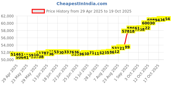 tatacliq.com Kisna Diamond & Gold Jewellery Reilly 18k (750) Diamond & Gold Ring For Women kisna diamond & gold jewellery Price History Graph from 29 Apr 2025 to 19 Oct 2025
