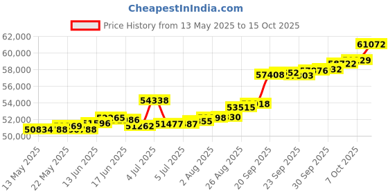 tatacliq.com Kisna Diamond & Gold Jewellery Reilly 18k (750) Diamond & Gold Ring For Women kisna diamond & gold jewellery Price History Graph from 13 May 2025 to 15 Oct 2025