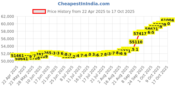 tatacliq.com Kisna Diamond & Gold Jewellery Reilly 18k (750) Diamond & Gold Ring For Women kisna diamond & gold jewellery Price History Graph from 22 Apr 2025 to 17 Oct 2025