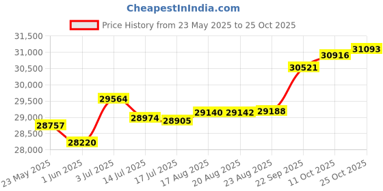 tatacliq.com Kisna Diamond & Gold Jewellery Reis 14k (585) Diamond & Gold Ring For Women kisna diamond & gold jewellery Price History Graph from 23 May 2025 to 25 Oct 2025