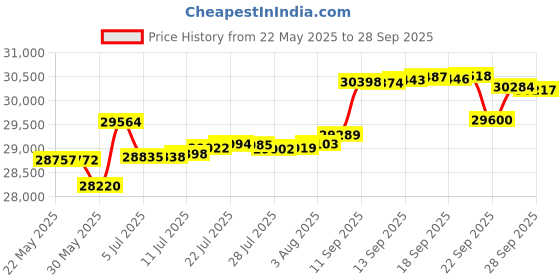 tatacliq.com Kisna Diamond & Gold Jewellery Reis 14k (585) Diamond & Gold Ring For Women kisna diamond & gold jewellery Price History Graph from 22 May 2025 to 28 Sep 2025