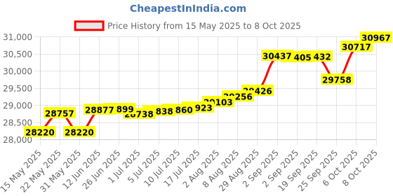 tatacliq.com Kisna Diamond & Gold Jewellery Reis 14k (585) Diamond & Gold Ring For Women kisna diamond & gold jewellery Price History Graph from 15 May 2025 to 8 Oct 2025