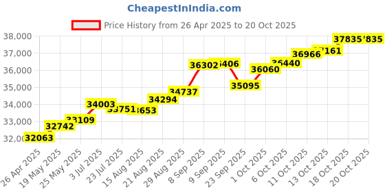 tatacliq.com Kisna Diamond & Gold Jewellery Reis 18k (750) Diamond & Gold Ring For Women kisna diamond & gold jewellery Price History Graph from 26 Apr 2025 to 20 Oct 2025