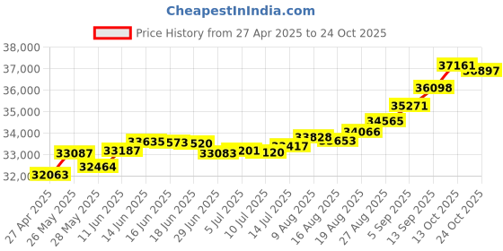tatacliq.com Kisna Diamond & Gold Jewellery Reis 18k (750) Diamond & Gold Ring For Women kisna diamond & gold jewellery Price History Graph from 27 Apr 2025 to 24 Oct 2025