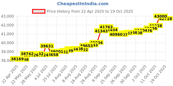 tatacliq.com Kisna Diamond & Gold Jewellery Reiss 14k (585) Diamond & Gold Ring For Women kisna diamond & gold jewellery Price History Graph from 22 Apr 2025 to 19 Oct 2025