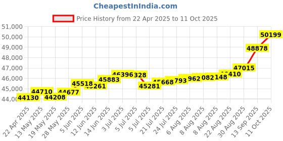 tatacliq.com Kisna Diamond & Gold Jewellery Reiss 18k (750) Diamond & Gold Ring For Women kisna diamond & gold jewellery Price History Graph from 22 Apr 2025 to 11 Oct 2025