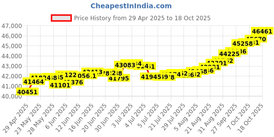 tatacliq.com Kisna Diamond & Gold Jewellery Remi 14k (585) Diamond & Gold Ring For Women kisna diamond & gold jewellery Price History Graph from 29 Apr 2025 to 18 Oct 2025