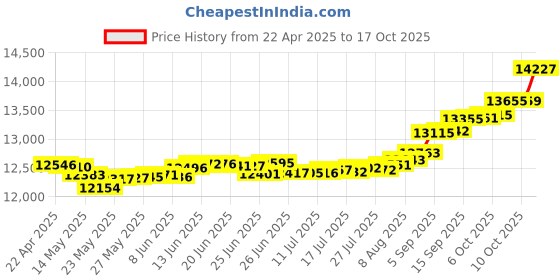 tatacliq.com Kisna Diamond & Gold Jewellery Remi 14k (585) Diamond & Gold Ring For Women kisna diamond & gold jewellery Price History Graph from 22 Apr 2025 to 17 Oct 2025
