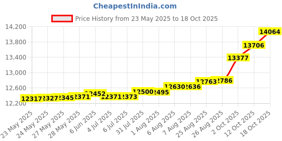 tatacliq.com Kisna Diamond & Gold Jewellery Remi 14k (585) Diamond & Gold Ring For Women kisna diamond & gold jewellery Price History Graph from 23 May 2025 to 18 Oct 2025
