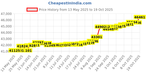 tatacliq.com Kisna Diamond & Gold Jewellery Remi 14k (585) Diamond & Gold Ring For Women kisna diamond & gold jewellery Price History Graph from 13 May 2025 to 19 Oct 2025