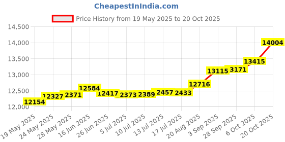 tatacliq.com Kisna Diamond & Gold Jewellery Remi 14k (585) Diamond & Gold Ring For Women kisna diamond & gold jewellery Price History Graph from 19 May 2025 to 20 Oct 2025