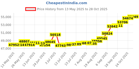 tatacliq.com Kisna Diamond & Gold Jewellery Remi 18k (750) Diamond & Gold Ring For Women kisna diamond & gold jewellery Price History Graph from 13 May 2025 to 28 Oct 2025