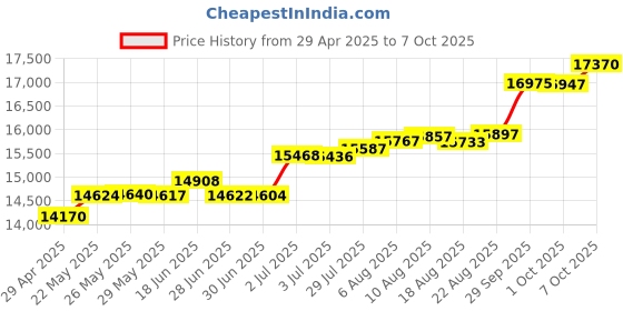 tatacliq.com Kisna Diamond & Gold Jewellery Remi 18k (750) Diamond & Gold Ring For Women kisna diamond & gold jewellery Price History Graph from 29 Apr 2025 to 7 Oct 2025