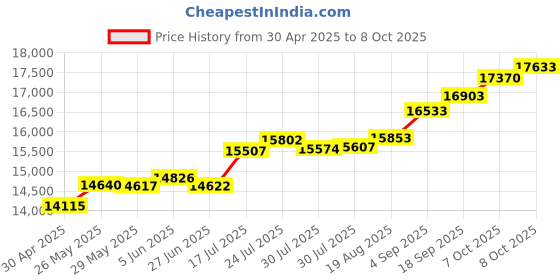tatacliq.com Kisna Diamond & Gold Jewellery Remi 18k (750) Diamond & Gold Ring For Women kisna diamond & gold jewellery Price History Graph from 30 Apr 2025 to 8 Oct 2025
