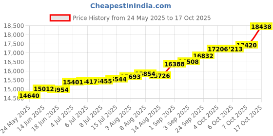 tatacliq.com Kisna Diamond & Gold Jewellery Remi 18k (750) Diamond & Gold Ring For Women kisna diamond & gold jewellery Price History Graph from 24 May 2025 to 17 Oct 2025