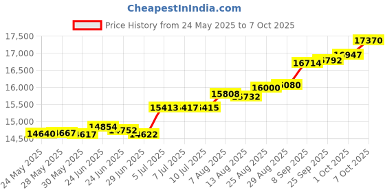 tatacliq.com Kisna Diamond & Gold Jewellery Remi 18k (750) Diamond & Gold Ring For Women kisna diamond & gold jewellery Price History Graph from 24 May 2025 to 7 Oct 2025