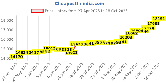 tatacliq.com Kisna Diamond & Gold Jewellery Remi 18k (750) Diamond & Gold Ring For Women kisna diamond & gold jewellery Price History Graph from 27 Apr 2025 to 18 Oct 2025