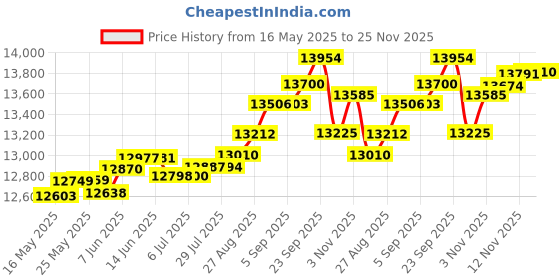 tatacliq.com Kisna Diamond & Gold Jewellery Renata 14k (585) Diamond & Gold Ring For Women kisna diamond & gold jewellery Price History Graph from 16 May 2025 to 25 Nov 2025