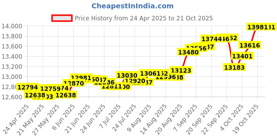 tatacliq.com Kisna Diamond & Gold Jewellery Renata 14k (585) Diamond & Gold Ring For Women kisna diamond & gold jewellery Price History Graph from 24 Apr 2025 to 20 Oct 2025