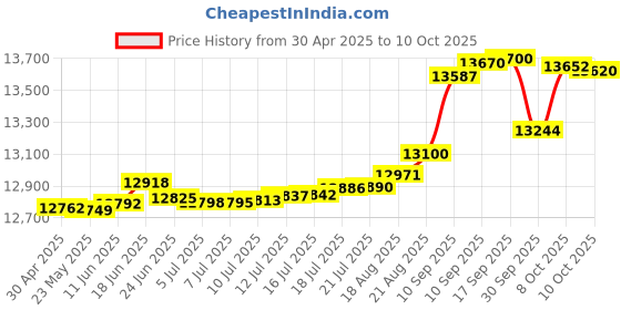tatacliq.com Kisna Diamond & Gold Jewellery Renata 14k (585) Diamond & Gold Ring For Women kisna diamond & gold jewellery Price History Graph from 30 Apr 2025 to 10 Oct 2025