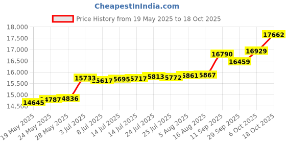 tatacliq.com Kisna Diamond & Gold Jewellery Renata 18k (750) Diamond & Gold Ring For Women kisna diamond & gold jewellery Price History Graph from 19 May 2025 to 18 Oct 2025
