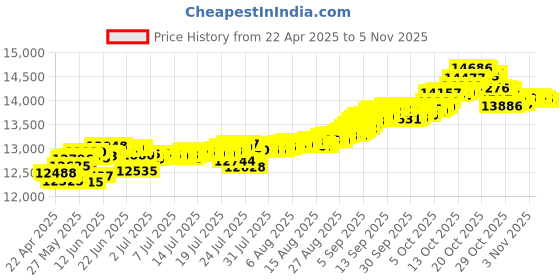 tatacliq.com Kisna Diamond & Gold Jewellery Renesmee 14k (585) Diamond & Gold Ring For Women kisna diamond & gold jewellery Price History Graph from 22 Apr 2025 to 5 Nov 2025