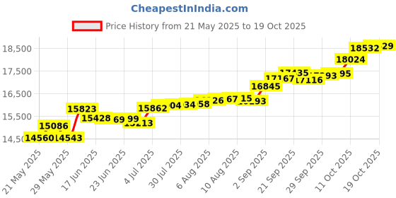 tatacliq.com Kisna Diamond & Gold Jewellery Renesmee 18k (750) Diamond & Gold Ring For Women kisna diamond & gold jewellery Price History Graph from 21 May 2025 to 19 Oct 2025