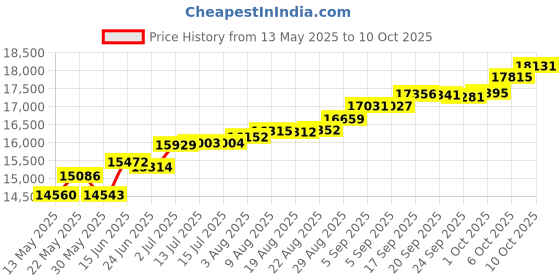tatacliq.com Kisna Diamond & Gold Jewellery Renesmee 18k (750) Diamond & Gold Ring For Women kisna diamond & gold jewellery Price History Graph from 13 May 2025 to 10 Oct 2025