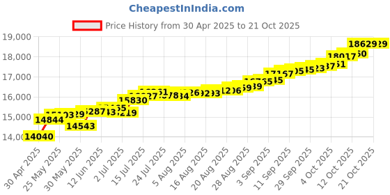 tatacliq.com Kisna Diamond & Gold Jewellery Renesmee 18k (750) Diamond & Gold Ring For Women kisna diamond & gold jewellery Price History Graph from 30 Apr 2025 to 21 Oct 2025