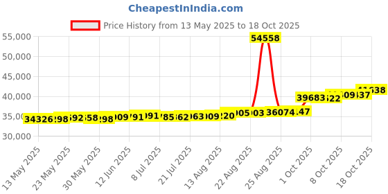 tatacliq.com Kisna Diamond & Gold Jewellery Reona 18k (750) Diamond & Gold Ring For Women kisna diamond & gold jewellery Price History Graph from 13 May 2025 to 18 Oct 2025