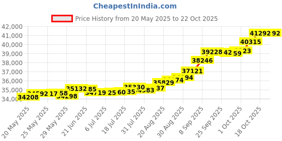tatacliq.com Kisna Diamond & Gold Jewellery Reona 18k (750) Diamond & Gold Ring For Women kisna diamond & gold jewellery Price History Graph from 20 May 2025 to 21 Oct 2025