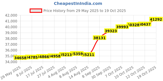 tatacliq.com Kisna Diamond & Gold Jewellery Reona 18k (750) Diamond & Gold Ring For Women kisna diamond & gold jewellery Price History Graph from 29 May 2025 to 19 Oct 2025