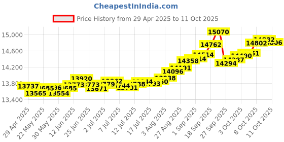 tatacliq.com Kisna Diamond & Gold Jewellery Rey 14k (585) Diamond & Gold Ring For Women kisna diamond & gold jewellery Price History Graph from 29 Apr 2025 to 11 Oct 2025